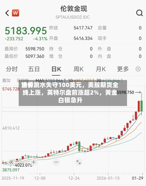 世界
油价跳水失守100美元,美股期货全线上涨,英特尔盘前涨超2%,黄金白银急升