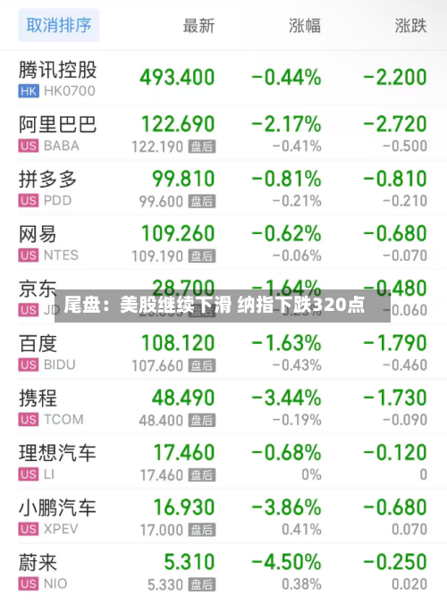 尾盘:美股继续下滑 纳指下跌320点