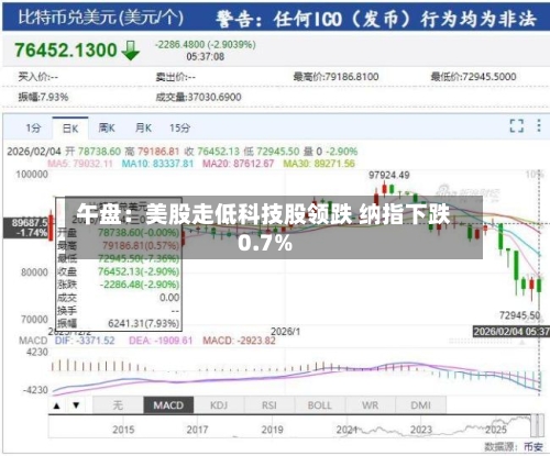 午盘：美股走低科技股领跌 纳指下跌0.7%