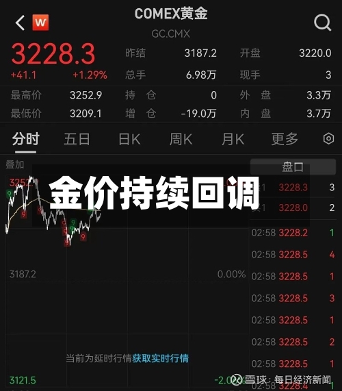 金价持续回调-第2张图片