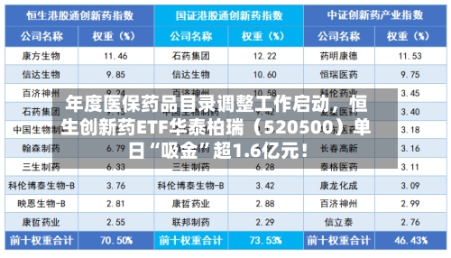 年度医保药品目录调整工作启动	，恒生创新药ETF华泰柏瑞（520500）单日“吸金”超1.6亿元！-第2张图片