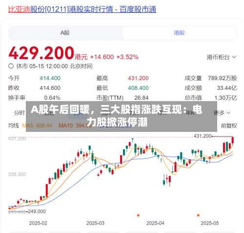 A股午后回暖,三大股指涨跌互现:电力股掀涨停潮
