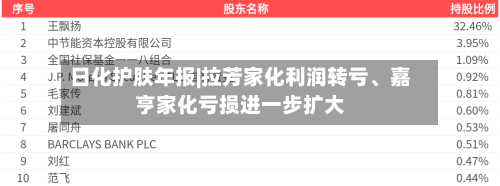 日化护肤年报|拉芳家化利润转亏	、嘉亨家化亏损进一步扩大-第2张图片