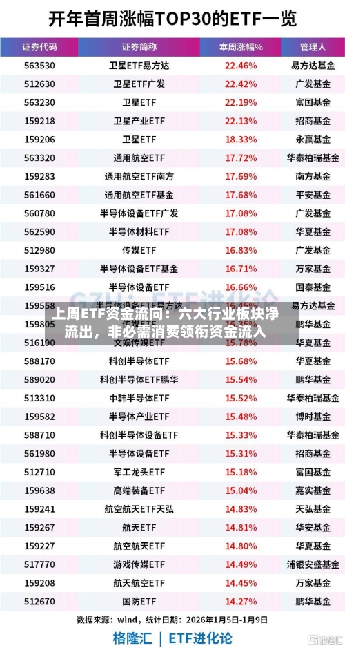 上周ETF资金流向：六大行业板块净流出，非必需消费领衔资金流入-第2张图片
